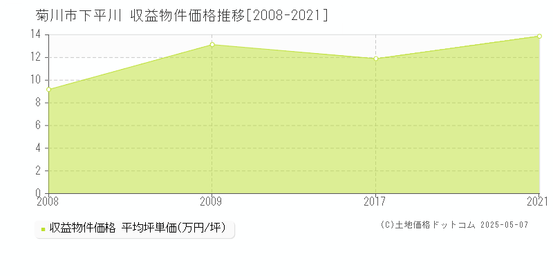 菊川市下平川のアパート価格推移グラフ 