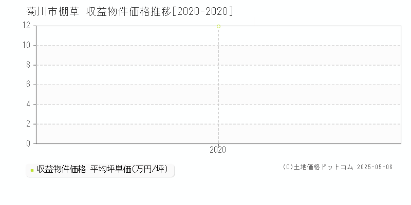 菊川市棚草のアパート価格推移グラフ 