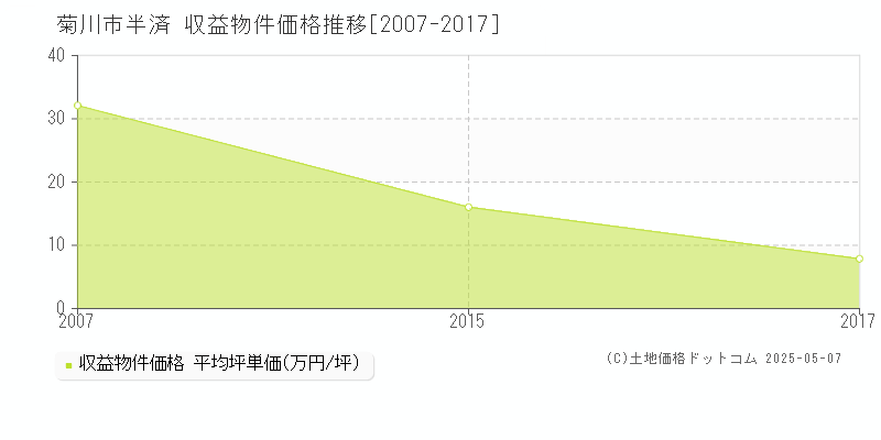 菊川市半済のアパート価格推移グラフ 