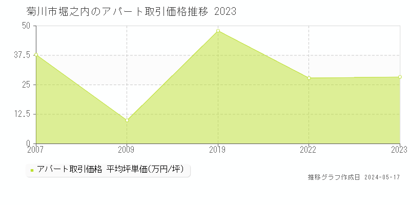 菊川市堀之内のアパート価格推移グラフ 