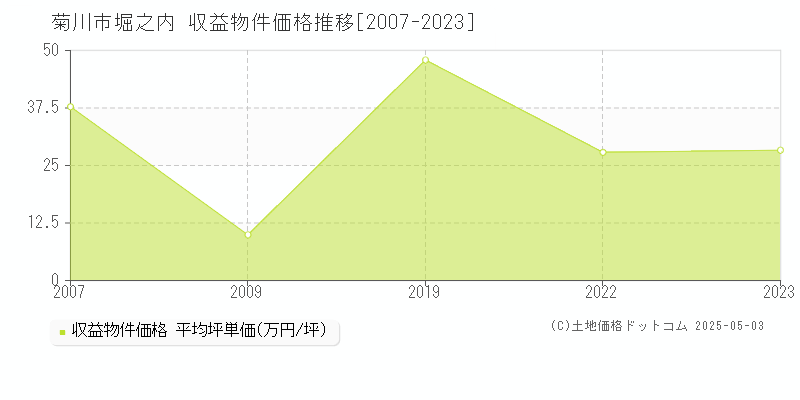 堀之内(菊川市)の収益物件価格推移グラフ(坪単価)[2007-2023年]