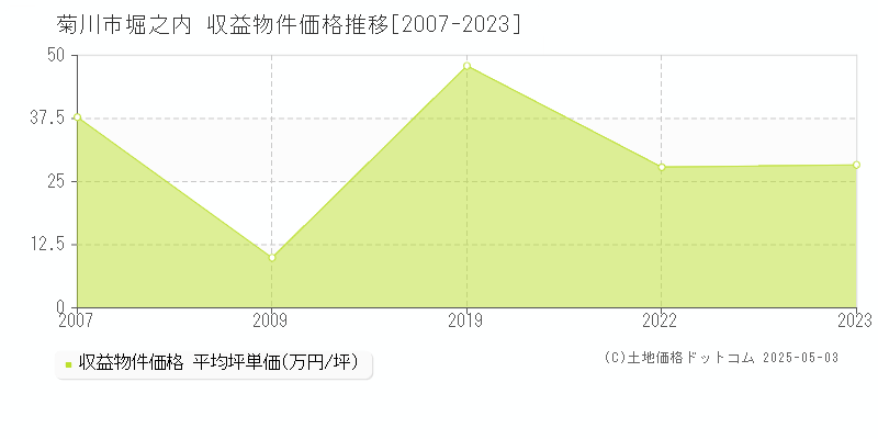 菊川市堀之内のアパート価格推移グラフ 