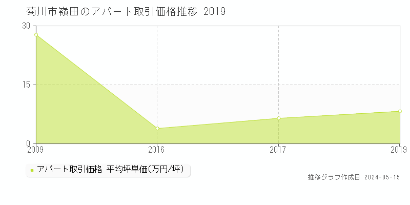 菊川市嶺田のアパート価格推移グラフ 