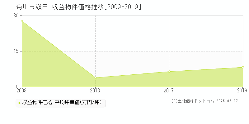 嶺田(菊川市)の収益物件価格推移グラフ(坪単価)[2009-2019年]