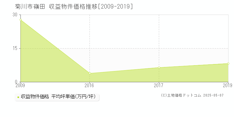 菊川市嶺田のアパート価格推移グラフ 