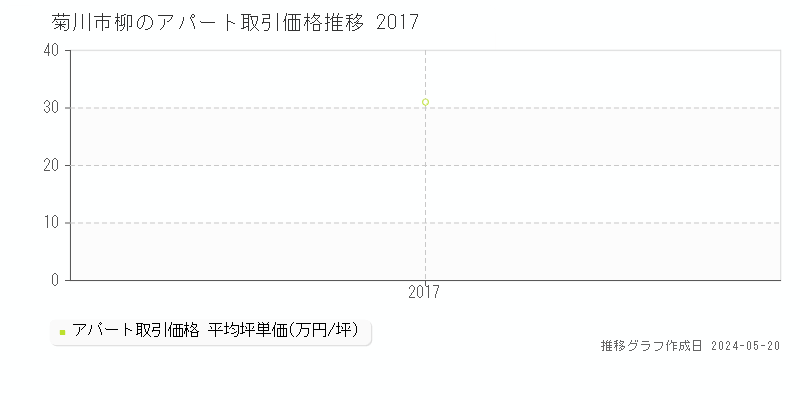 菊川市柳のアパート価格推移グラフ 