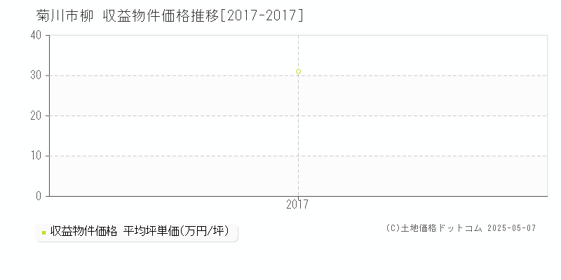 柳(菊川市)の収益物件価格推移グラフ(坪単価)[2017-2017年]