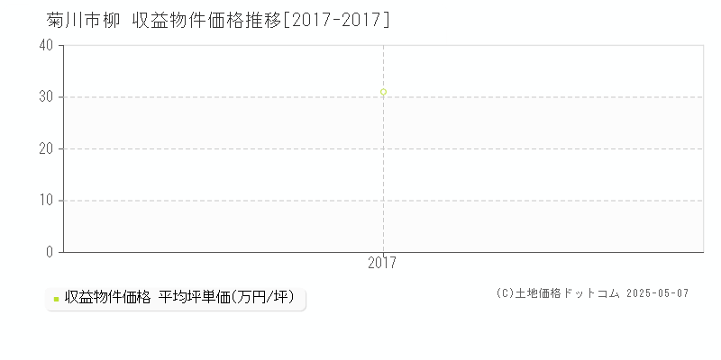 菊川市柳のアパート価格推移グラフ 