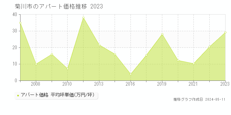 菊川市全域のアパート価格推移グラフ 