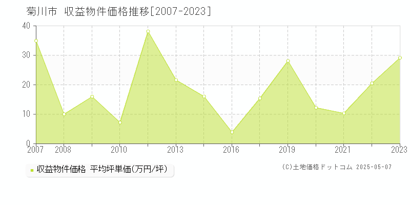 菊川市(静岡県)の収益物件価格推移グラフ(坪単価)[2007-2023年]