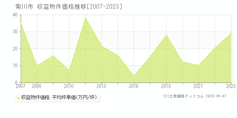 菊川市のアパート価格推移グラフ 