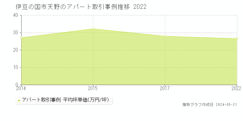 伊豆の国市天野のアパート価格推移グラフ 