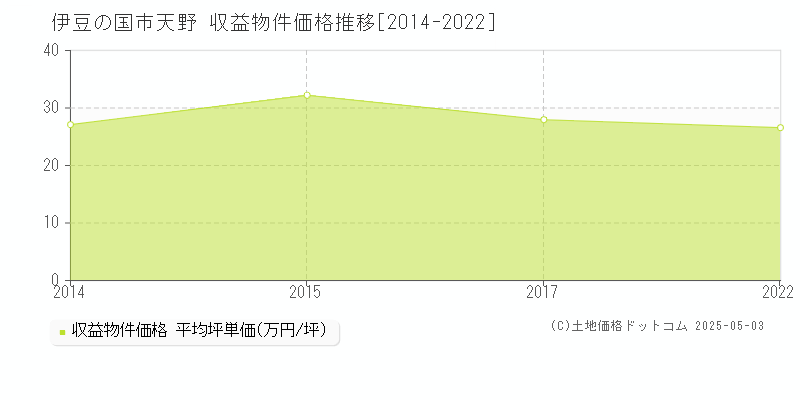 天野(伊豆の国市)の収益物件価格推移グラフ(坪単価)[2014-2022年]