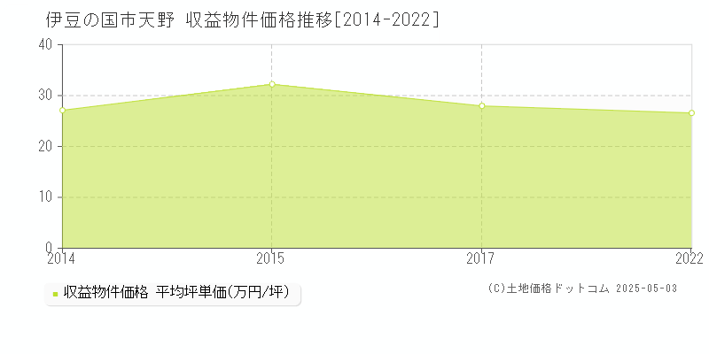 伊豆の国市天野のアパート価格推移グラフ 