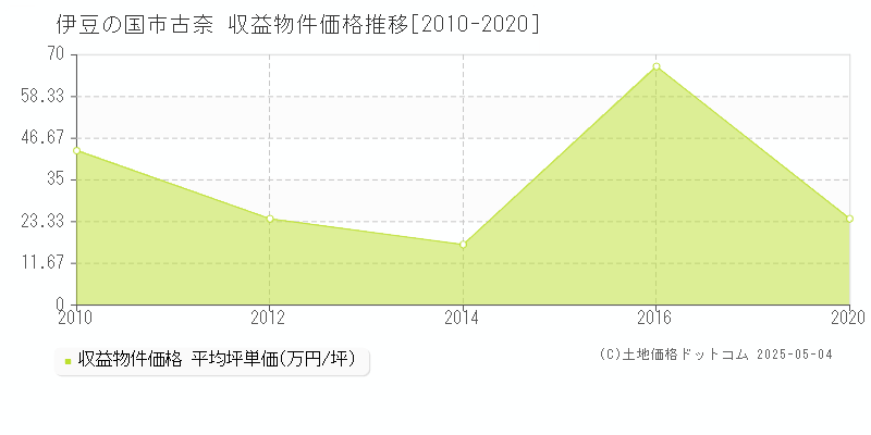 古奈(伊豆の国市)の収益物件価格推移グラフ(坪単価)[2010-2020年]