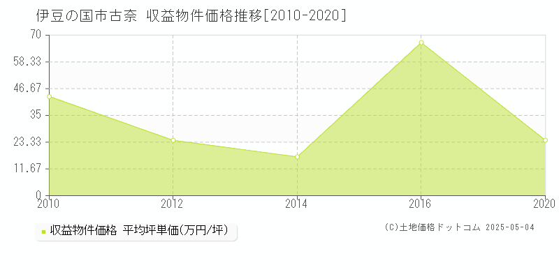 伊豆の国市古奈のアパート価格推移グラフ 