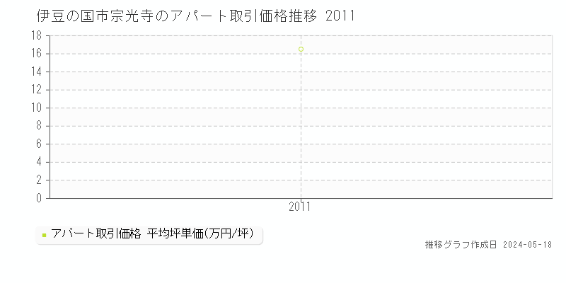 伊豆の国市宗光寺のアパート価格推移グラフ 