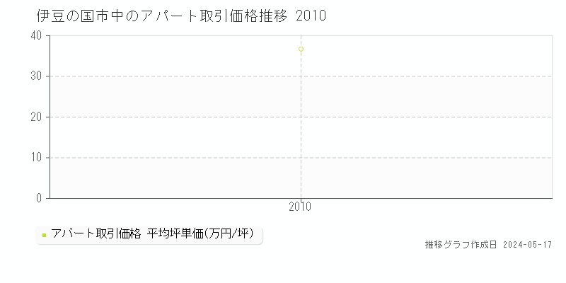 伊豆の国市中のアパート取引価格推移グラフ 