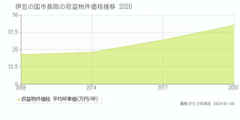 伊豆の国市長岡の収益物件取引事例推移グラフ 