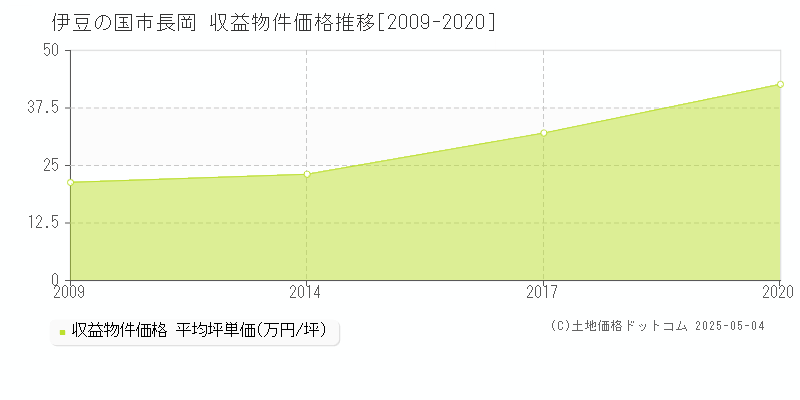 伊豆の国市長岡のアパート価格推移グラフ 