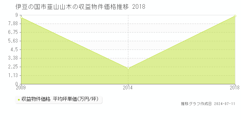 伊豆の国市韮山山木のアパート価格推移グラフ 