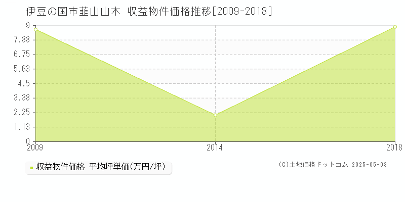 伊豆の国市韮山山木のアパート価格推移グラフ 