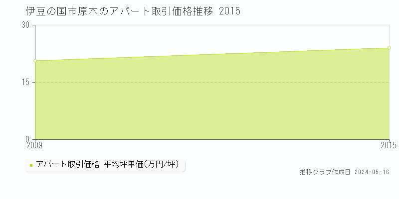 伊豆の国市原木のアパート価格推移グラフ 