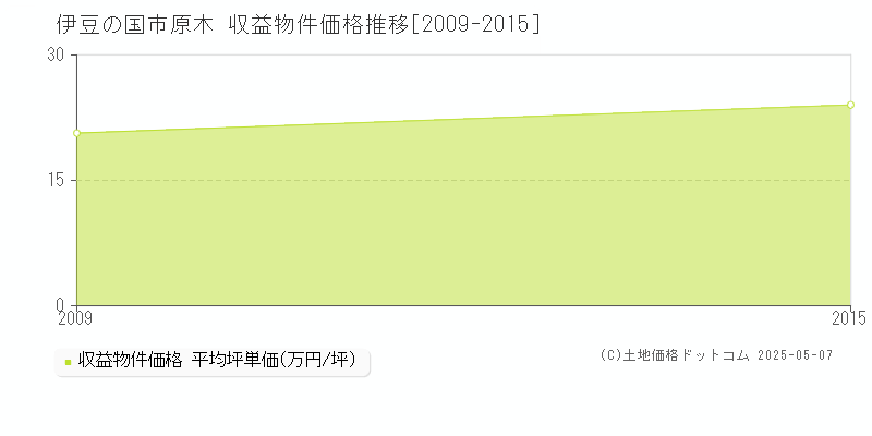 原木(伊豆の国市)の収益物件価格推移グラフ(坪単価)[2009-2015年]