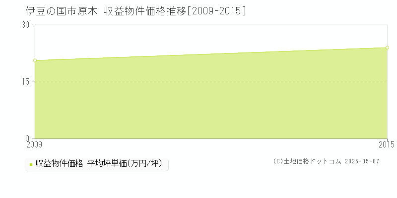 伊豆の国市原木のアパート価格推移グラフ 