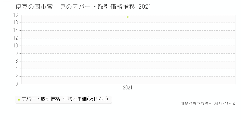 伊豆の国市富士見のアパート価格推移グラフ 