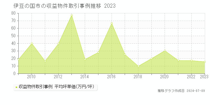伊豆の国市全域のアパート価格推移グラフ 