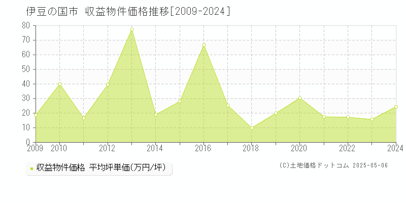 伊豆の国市(静岡県)の収益物件価格推移グラフ(坪単価)[2009-2024年]