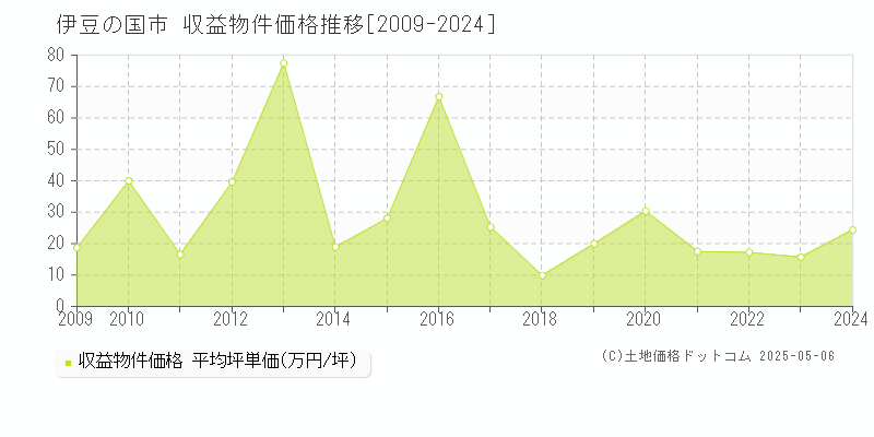 伊豆の国市全域のアパート価格推移グラフ 