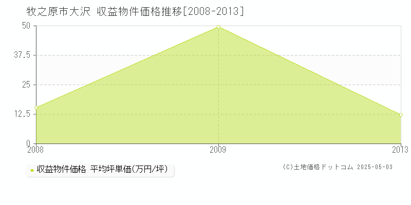 大沢(牧之原市)の収益物件価格推移グラフ(坪単価)[2008-2013年]