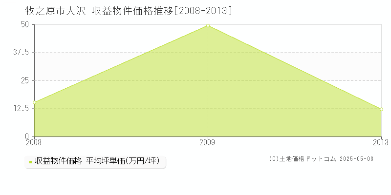 牧之原市大沢のアパート価格推移グラフ 