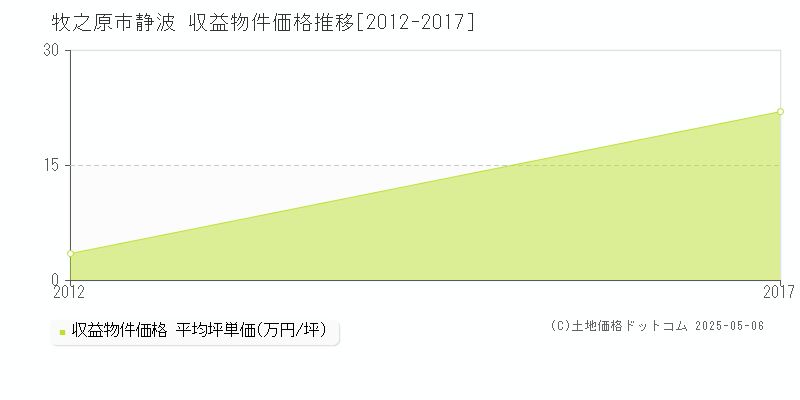 牧之原市静波のアパート価格推移グラフ 