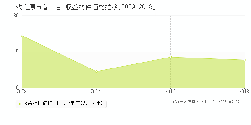 菅ケ谷(牧之原市)の収益物件価格推移グラフ(坪単価)[2009-2018年]