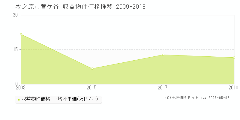 牧之原市菅ケ谷のアパート価格推移グラフ 