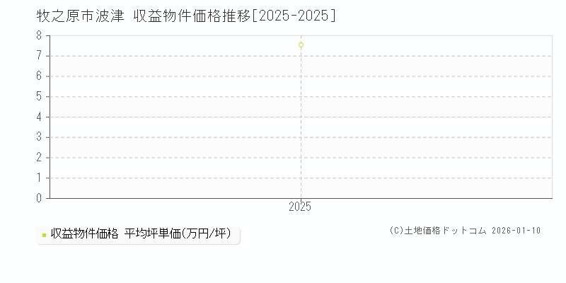 波津(牧之原市)の収益物件価格推移グラフ(坪単価)[2025-2025年]