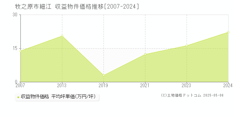 細江(牧之原市)の収益物件価格推移グラフ(坪単価)[2007-2024年]