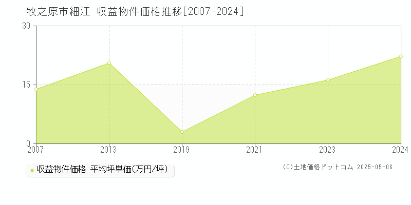 牧之原市細江のアパート価格推移グラフ 