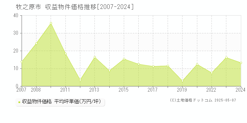 牧之原市(静岡県)の収益物件価格推移グラフ(坪単価)[2007-2024年]