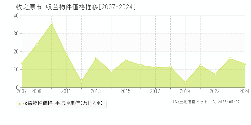 牧之原市のアパート価格推移グラフ 