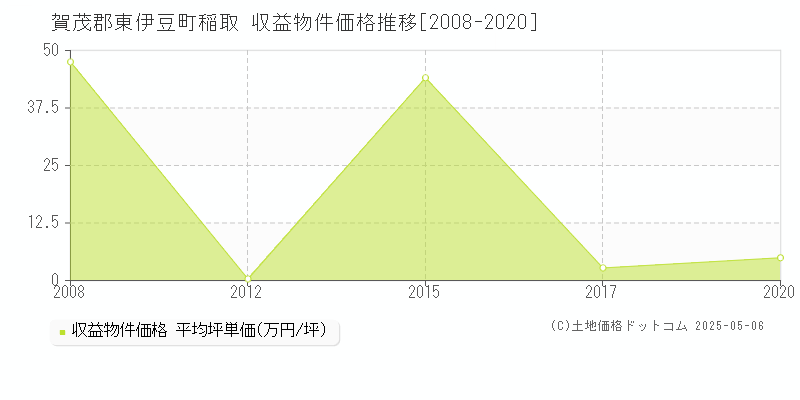 稲取(賀茂郡東伊豆町)の収益物件価格推移グラフ(坪単価)[2008-2020年]