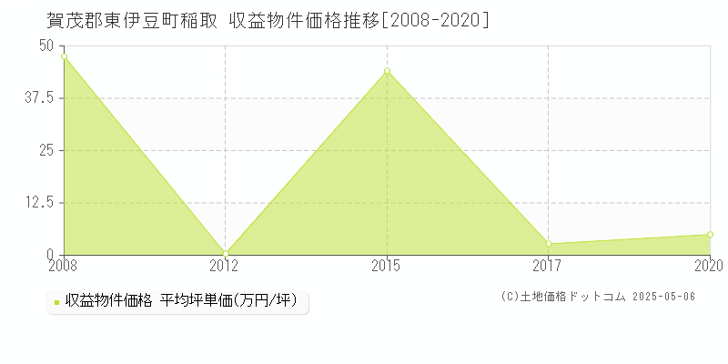 賀茂郡東伊豆町稲取のアパート価格推移グラフ 