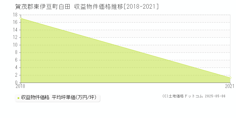 白田(賀茂郡東伊豆町)の収益物件価格推移グラフ(坪単価)[2018-2021年]