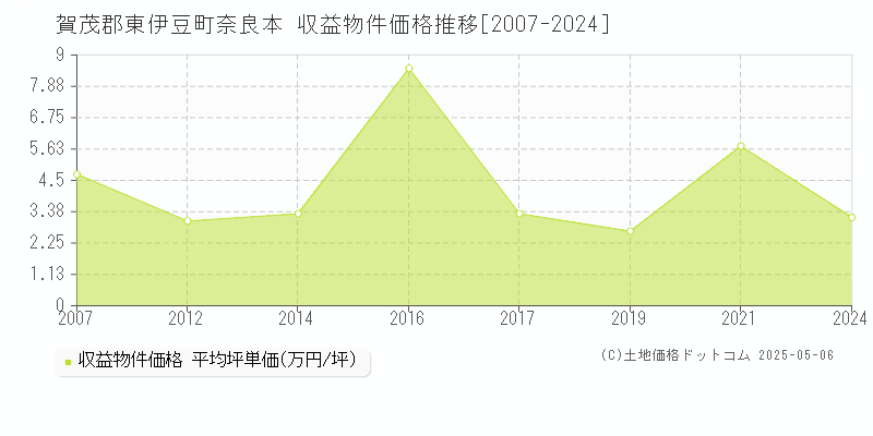奈良本(賀茂郡東伊豆町)の収益物件価格推移グラフ(坪単価)[2007-2024年]