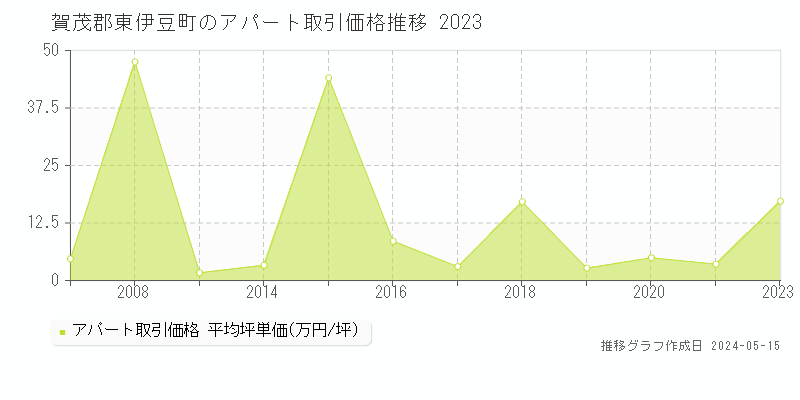 賀茂郡東伊豆町のアパート価格推移グラフ 
