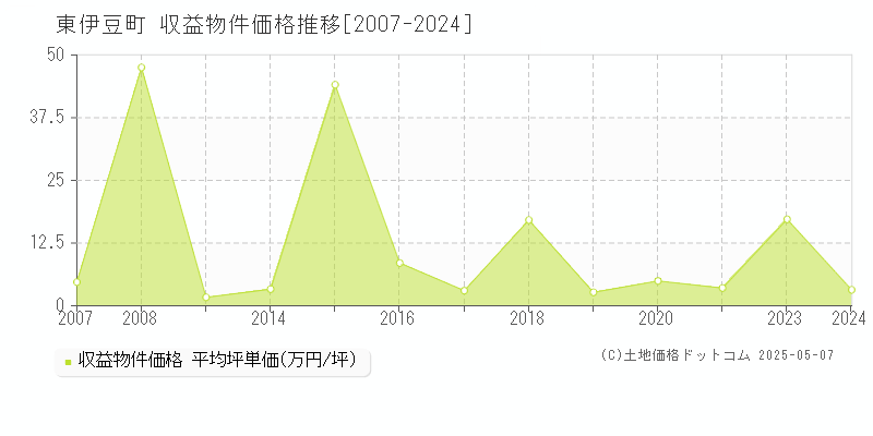 東伊豆町(静岡県)の収益物件価格推移グラフ(坪単価)[2007-2024年]