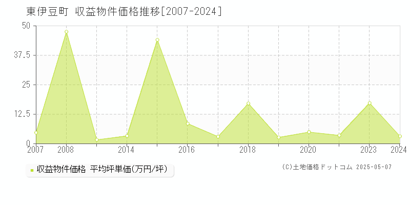 賀茂郡東伊豆町のアパート価格推移グラフ 